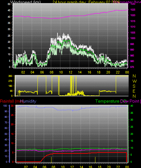 24 Hour Graph for Day 02