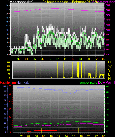 24 Hour Graph for Day 09