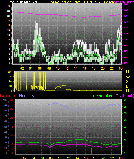 24 Hour Graph for Day 10