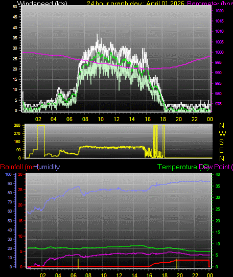 24 Hour Graph for Day 01