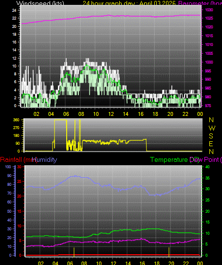 24 Hour Graph for Day 03