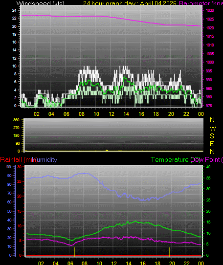 24 Hour Graph for Day 04