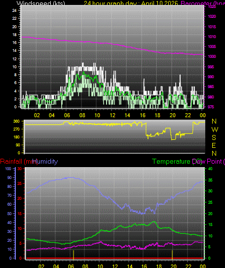 24 Hour Graph for Day 10
