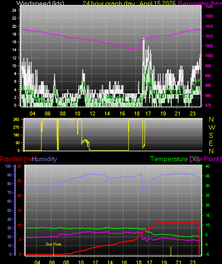 24 Hour Graph for Day 15