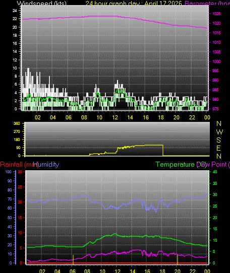 24 Hour Graph for Day 17