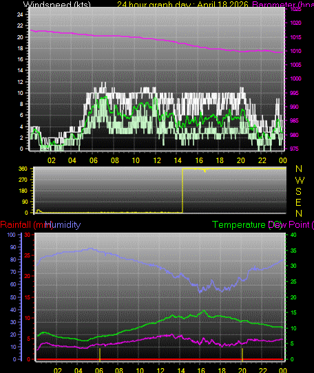 24 Hour Graph for Day 18