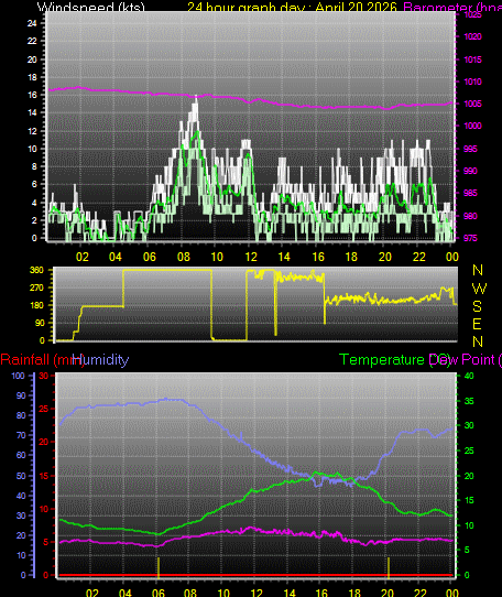 24 Hour Graph for Day 20