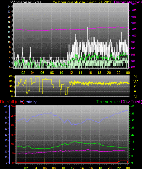 24 Hour Graph for Day 21