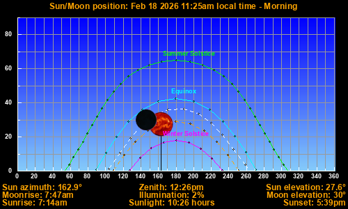 Sun/Moon sky position graph